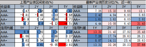 数据来源：DM，上银基金固定收益部