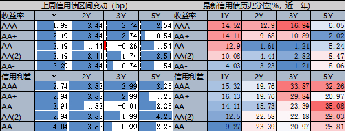 图 3：上周产业债二级表现