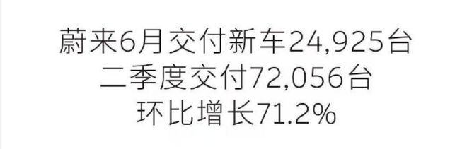▲蔚来集团6月销量