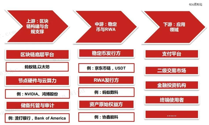 图：稳定币产业链   数据来源：华西证券，36氪整理