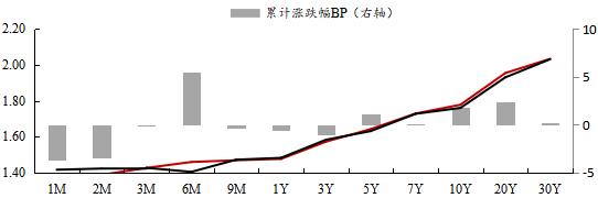 数据来源：Wind，上银基金固定收益部