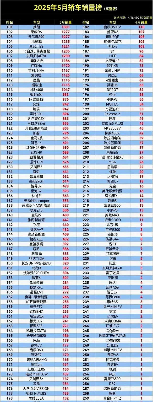 图/2025年5月轿车销量排行TOP200部分数据