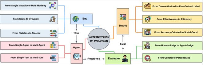 图 3：AI Agent 评测未来演化的四个视角。