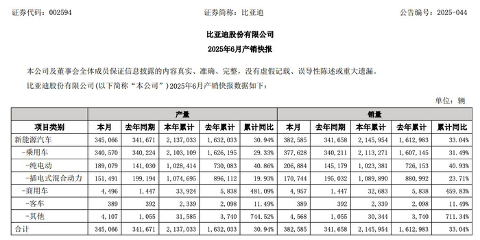 图片来源：比亚迪公告