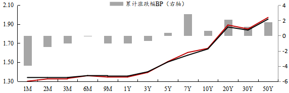 数据来源：Wind，上银基金固定收益部