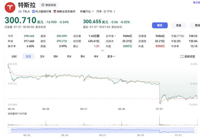 ▲最近一周特斯拉美股股价走跌