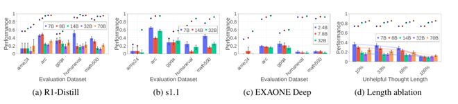图2 不同的大模型在数学，科学即编程基准数据集上面对推理过程中插入的无效思考的恢复能力