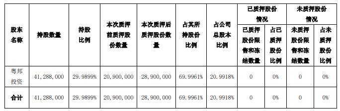 数据来源:公司公告