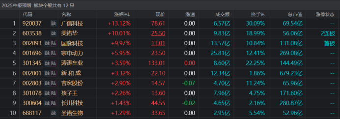 注：多只业绩预增股表现活跃（截至7月3日收盘）