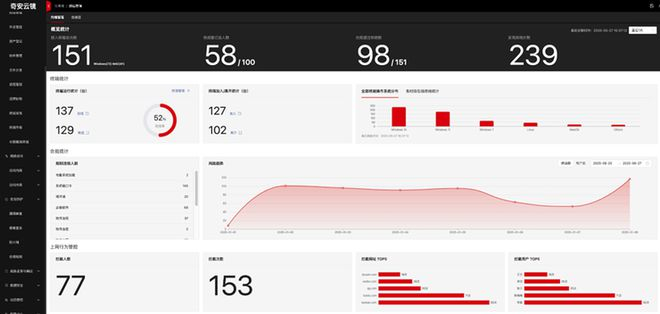 图：奇安云镜SASE云端控制台