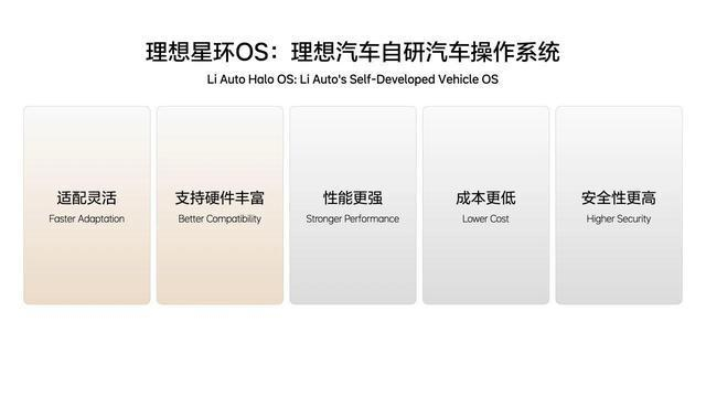 理想星环OS：理想汽车自研汽车操作系统。图 / 理想汽车官方