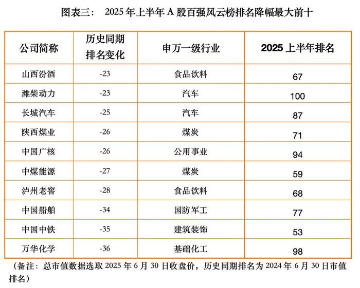 图表四:掉出2025上半年A股百强风云榜的企业