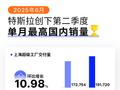 特斯拉中国 6 月销量创二季度新高，单月交付 6.1 万辆环比激增 59%