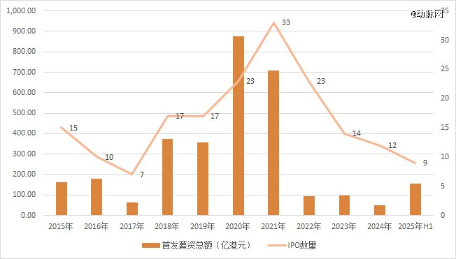 2015-2025年港股医疗健康IPO数量与募资金额 数据来源：choice