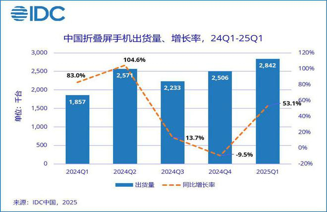中国折叠屏手机出货量 图片来源：IDC官网
