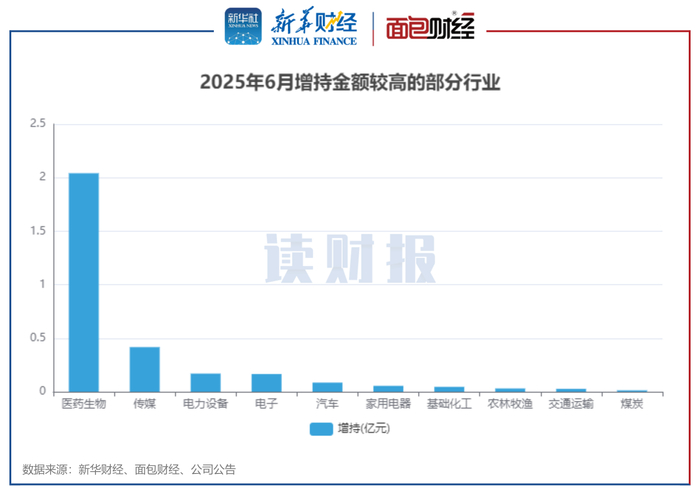 图5：2025年6月增持金额较高的部分行业