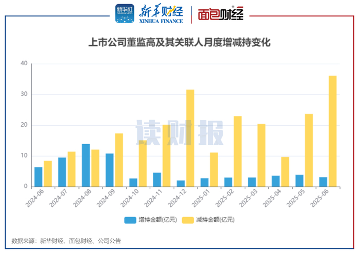 图1：2024年6月至2025年6月沪深两市上市公司董监高及关联人月度增减持金额变化