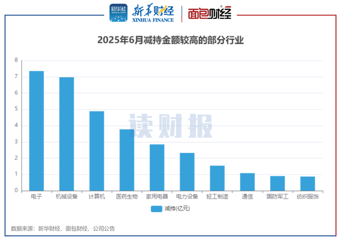 图3：2025年6月减持金额较高的部分行业