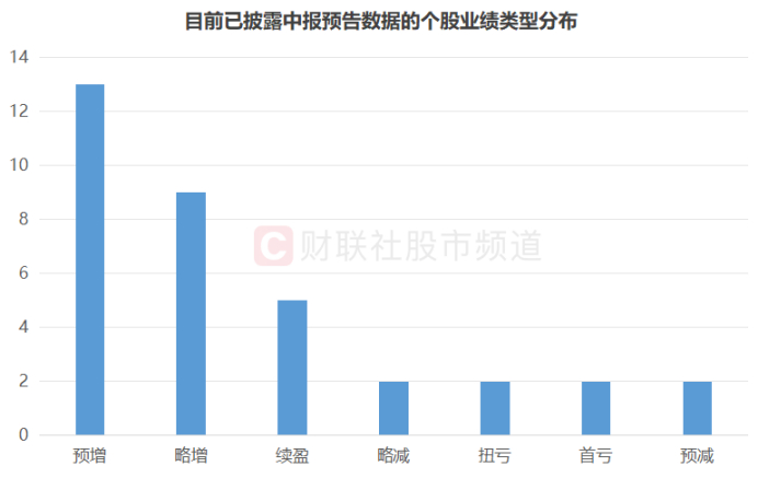 注：目前已披露中报预告数据的个股业绩类型分布（截至7月3日发稿时）