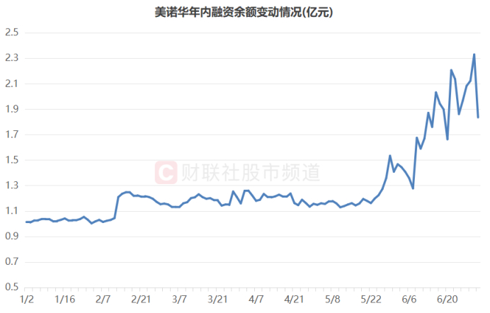 注：美诺华年内融资余额变动情况（截至7月2日数据）