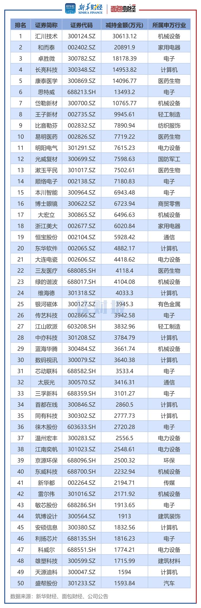图2：2025年6月董监高及其关联人减持总金额排名前50的公司