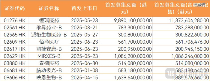 2025H1港股上市医疗健康企业募资金额 数据来源：Choice