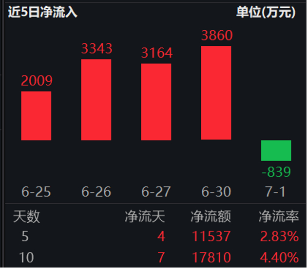 来源：WIND