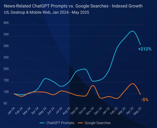 ▲ChatGPT新闻相关提问量与谷歌搜索新闻访问量（图源：Similarweb）