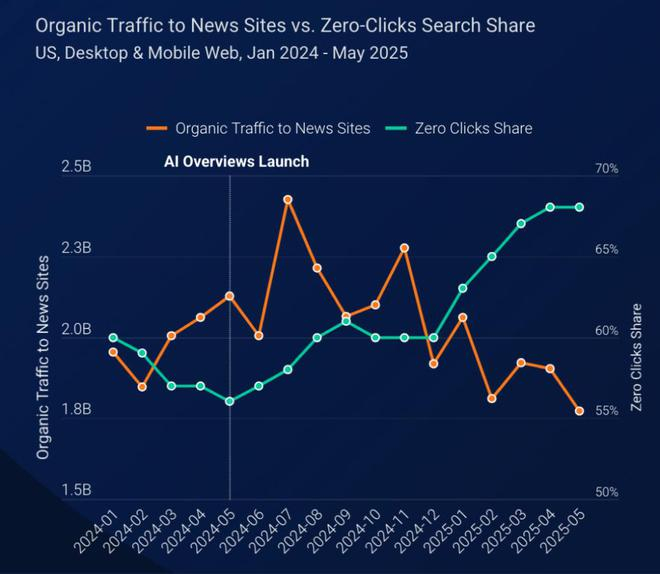 ▲新闻网站的原始访问量（橙）与零点击率（绿）（图源：Similarweb）