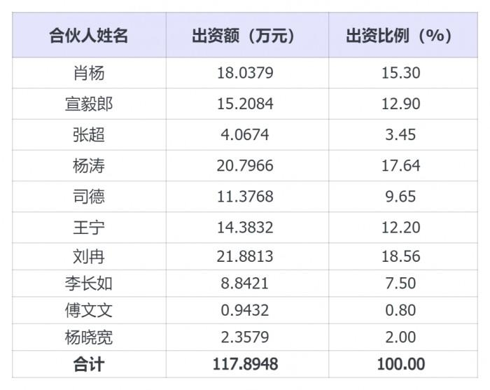 图示：员工持股平台持股比例