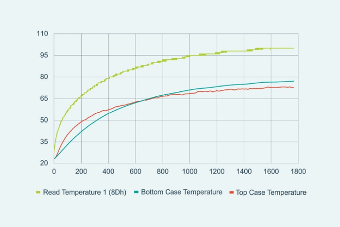 图9 10%的占空比，16A至80A负载阶跃，1800秒后稳态温度读数为100°C（使用单面散热片）