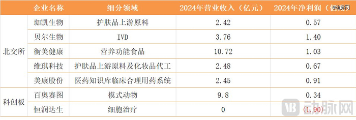2025年6月30日A股受理医疗健康行业IPO企业行业及营收