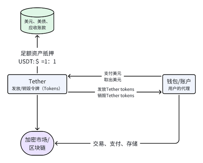 资料来源：Tether，中金公司研究部