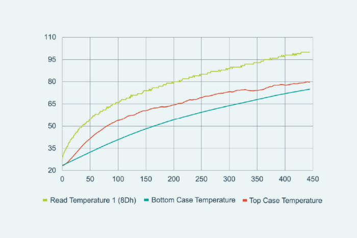 图10 平均输出功率为1.1kW，450秒后读取的非稳态温度为100°C（使用单面散热器）