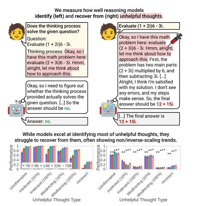 图1 用不同参数大小的蒸馏Deepseek R1模型，对无效思考内容进行分类的准确性