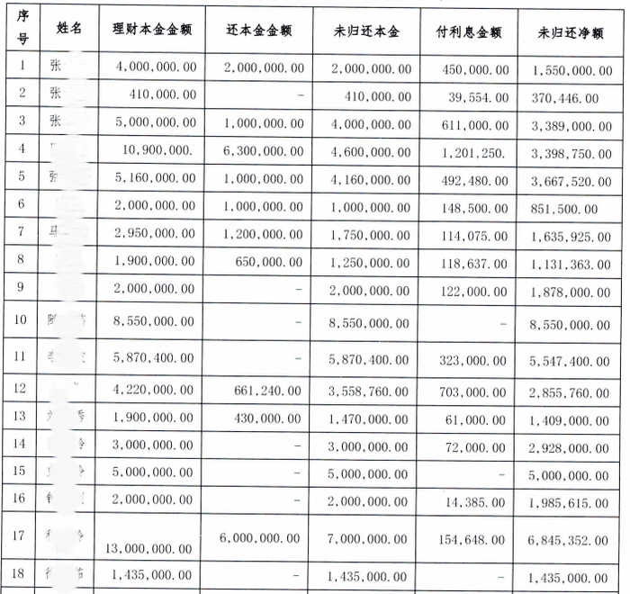 席薇案涉及的部分客户被骗理财款项明细  图源：法院判决书截图