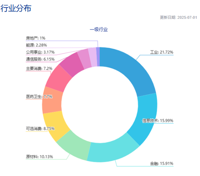 数据来源：中证指数公司，2025/7/1