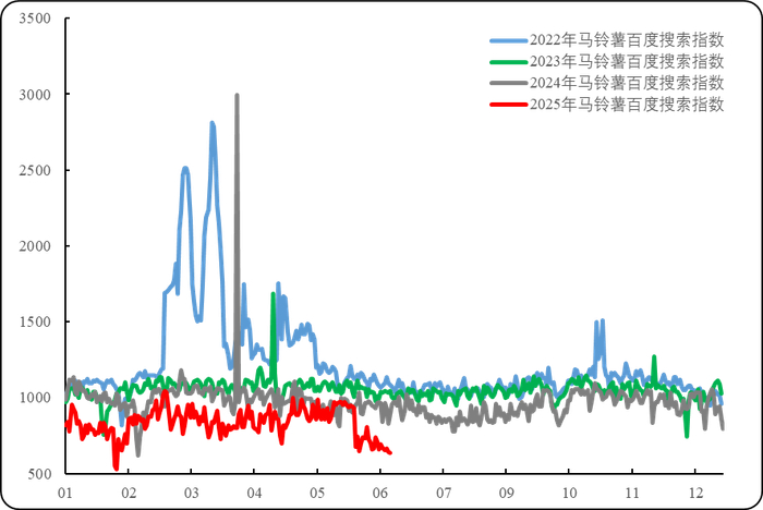 数据来源：百度指数、新华指数研究院