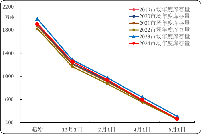 数据来源：美国农业部农业统计局（USDA--NASS）、新华指数研究院