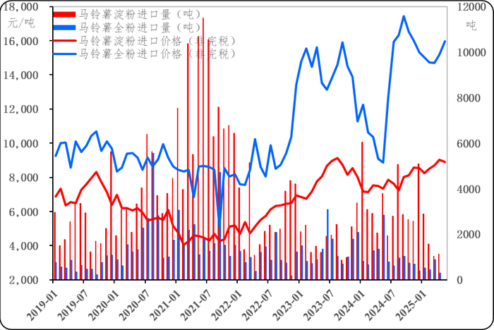 数据来源：海关总署、新华指数研究院