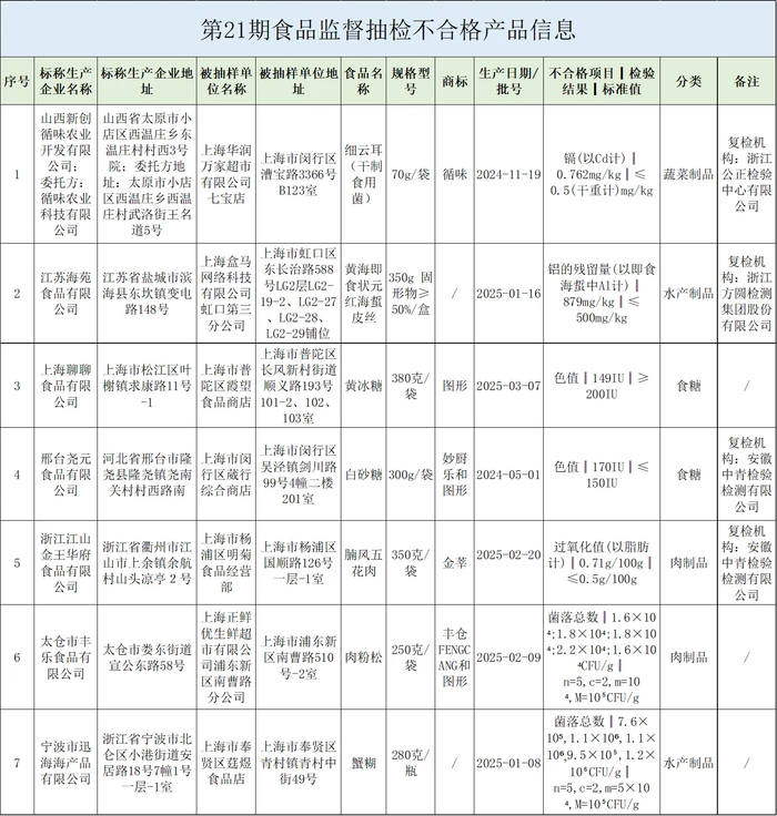 不合格产品信息。上海市市场监管局供图
