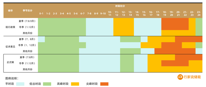 图为：湖南现行分时电价政策、征求意见稿以及正式稿具体电价调整的对比