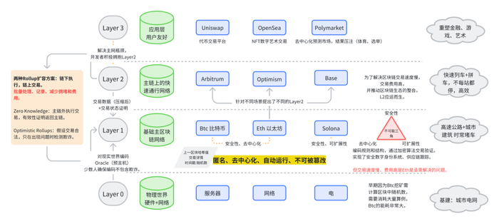 资料来源：Chainlink，Coinbase，中金公司研究部