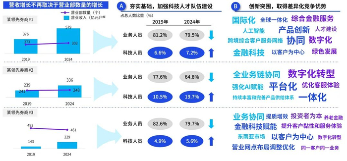 资料来源：公开信息，行业调研；毕马威分析