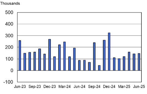 图为：经季节性调整的非农就业人数月度变化来源：BLS