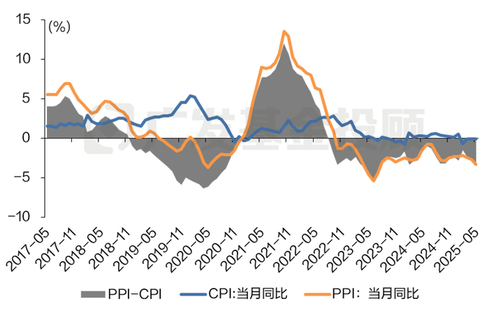 数据来源：wind、广发基金；数据区间：2017.05.01-2025.05.31