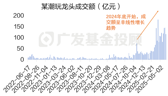 数据来源：wind、广发基金；数据区间：2022.06.17-2025.06.11