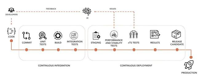 ▲亿咖通GAS系统开发流程