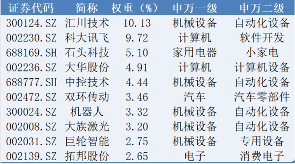 数据来源：Wind,中证指数公司，数据截至2025.7.2,以上个股不作为推荐