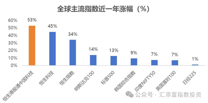 来源：iFind，2024/6/27-2025/6/27